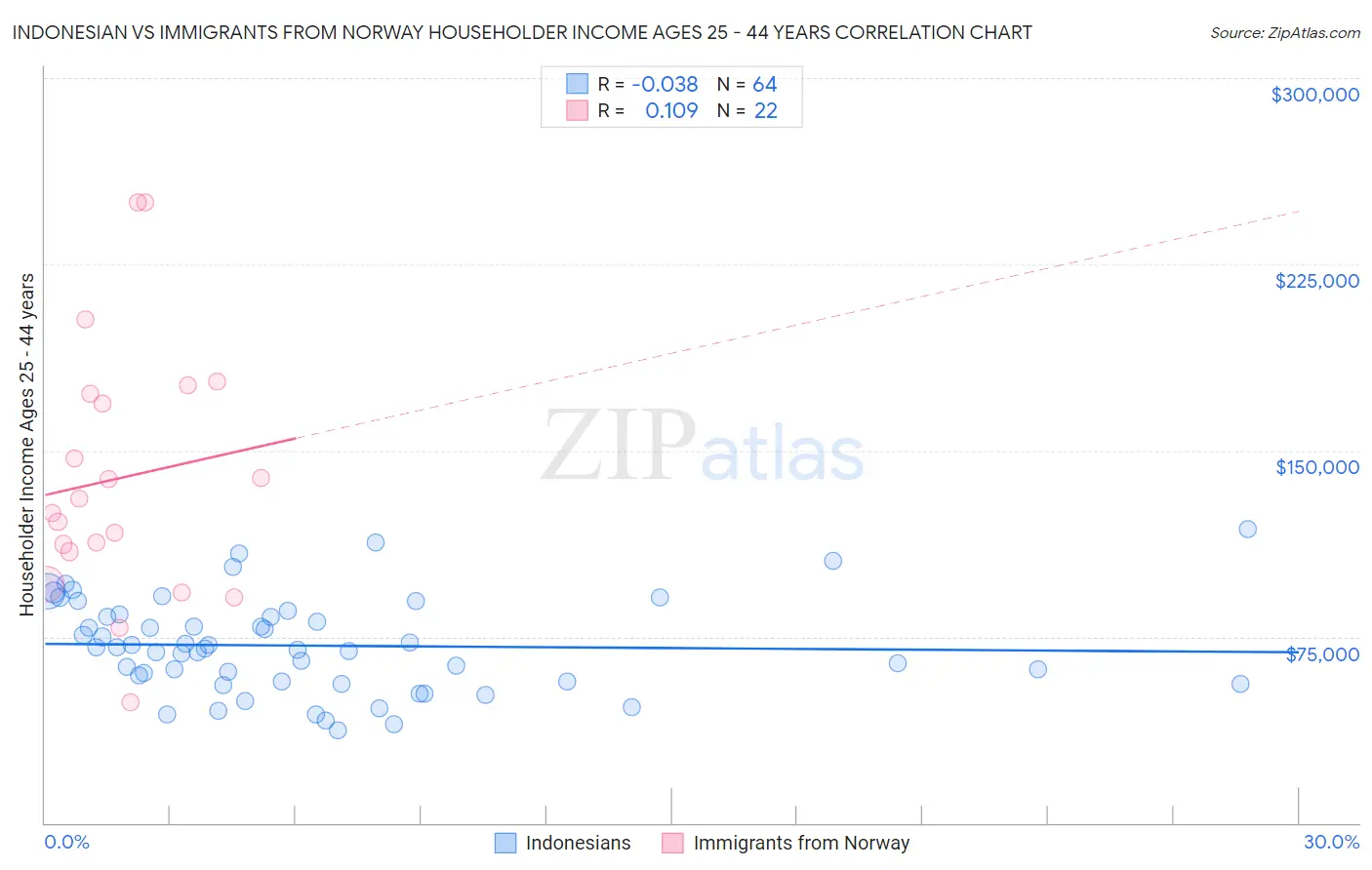 Indonesian vs Immigrants from Norway Householder Income Ages 25 - 44 years