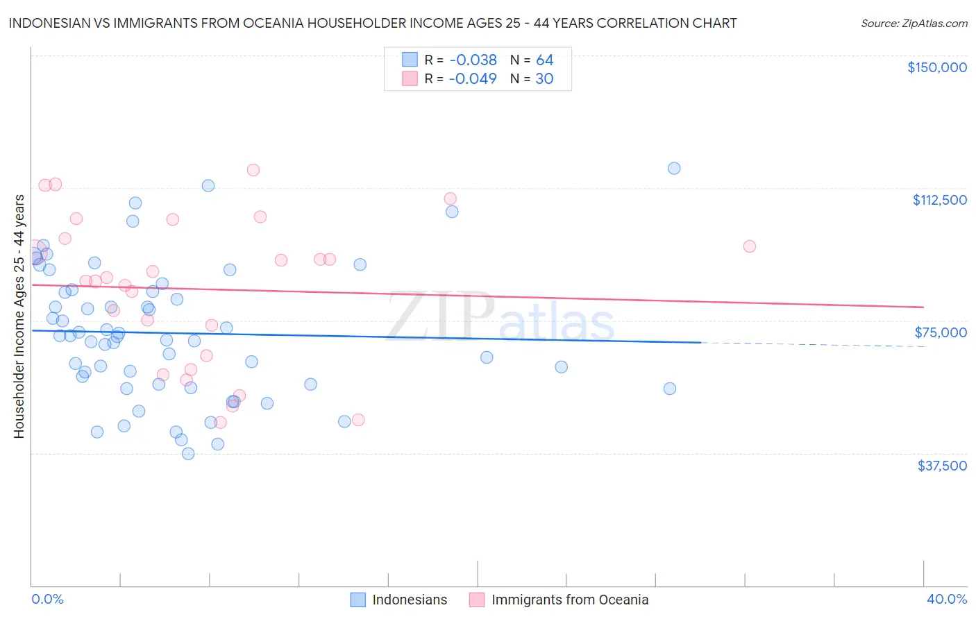 Indonesian vs Immigrants from Oceania Householder Income Ages 25 - 44 years