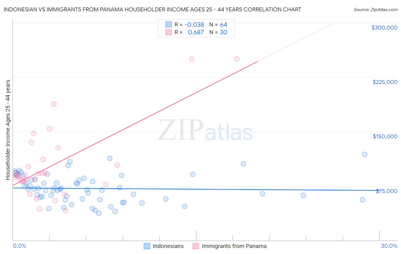 Indonesian vs Immigrants from Panama Householder Income Ages 25 - 44 years