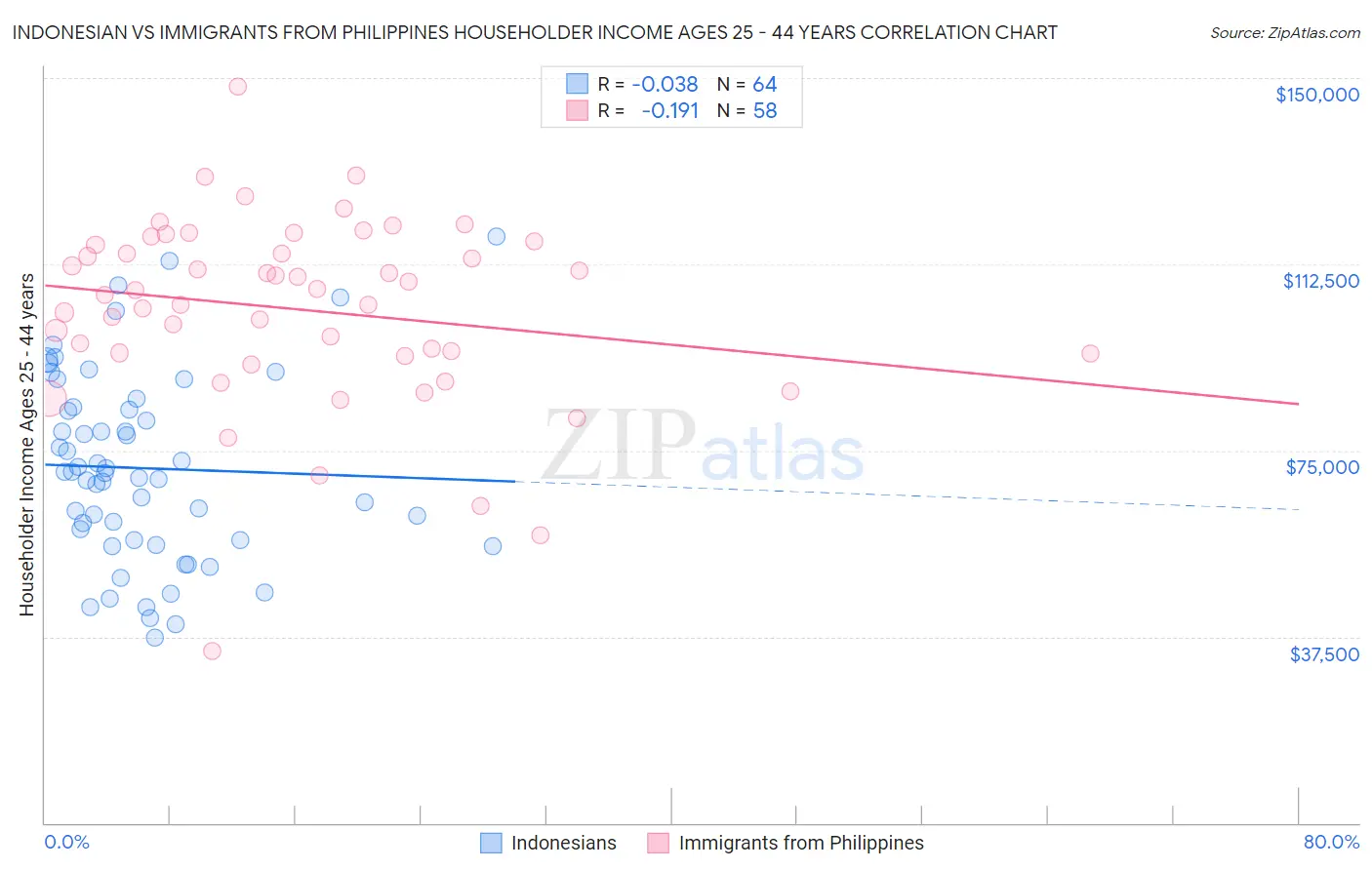 Indonesian vs Immigrants from Philippines Householder Income Ages 25 - 44 years