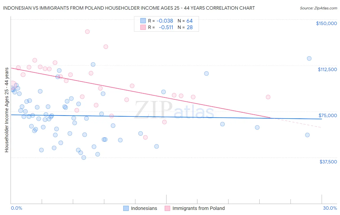 Indonesian vs Immigrants from Poland Householder Income Ages 25 - 44 years