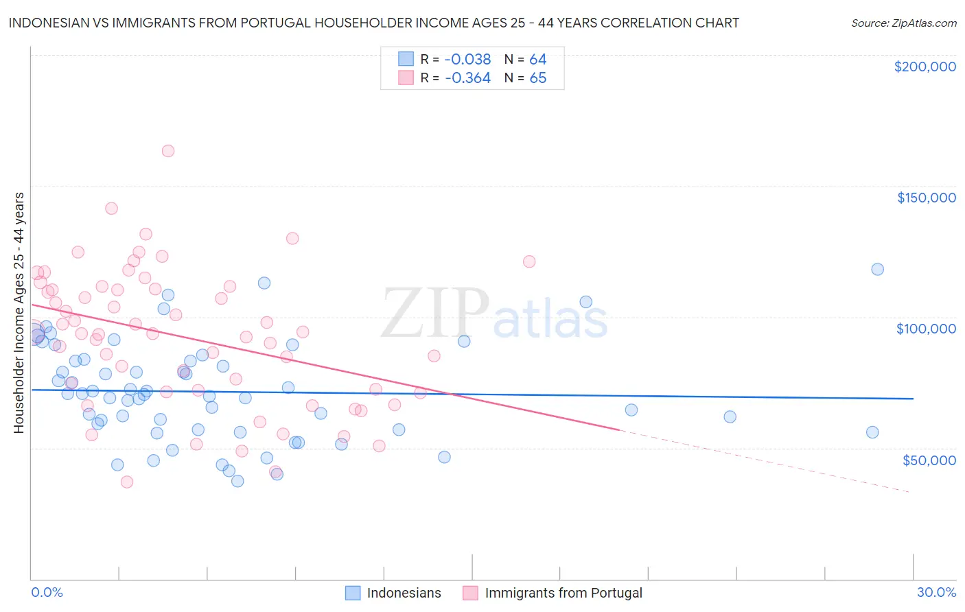 Indonesian vs Immigrants from Portugal Householder Income Ages 25 - 44 years