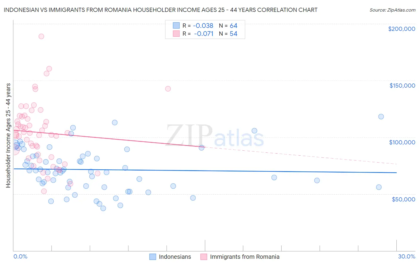 Indonesian vs Immigrants from Romania Householder Income Ages 25 - 44 years