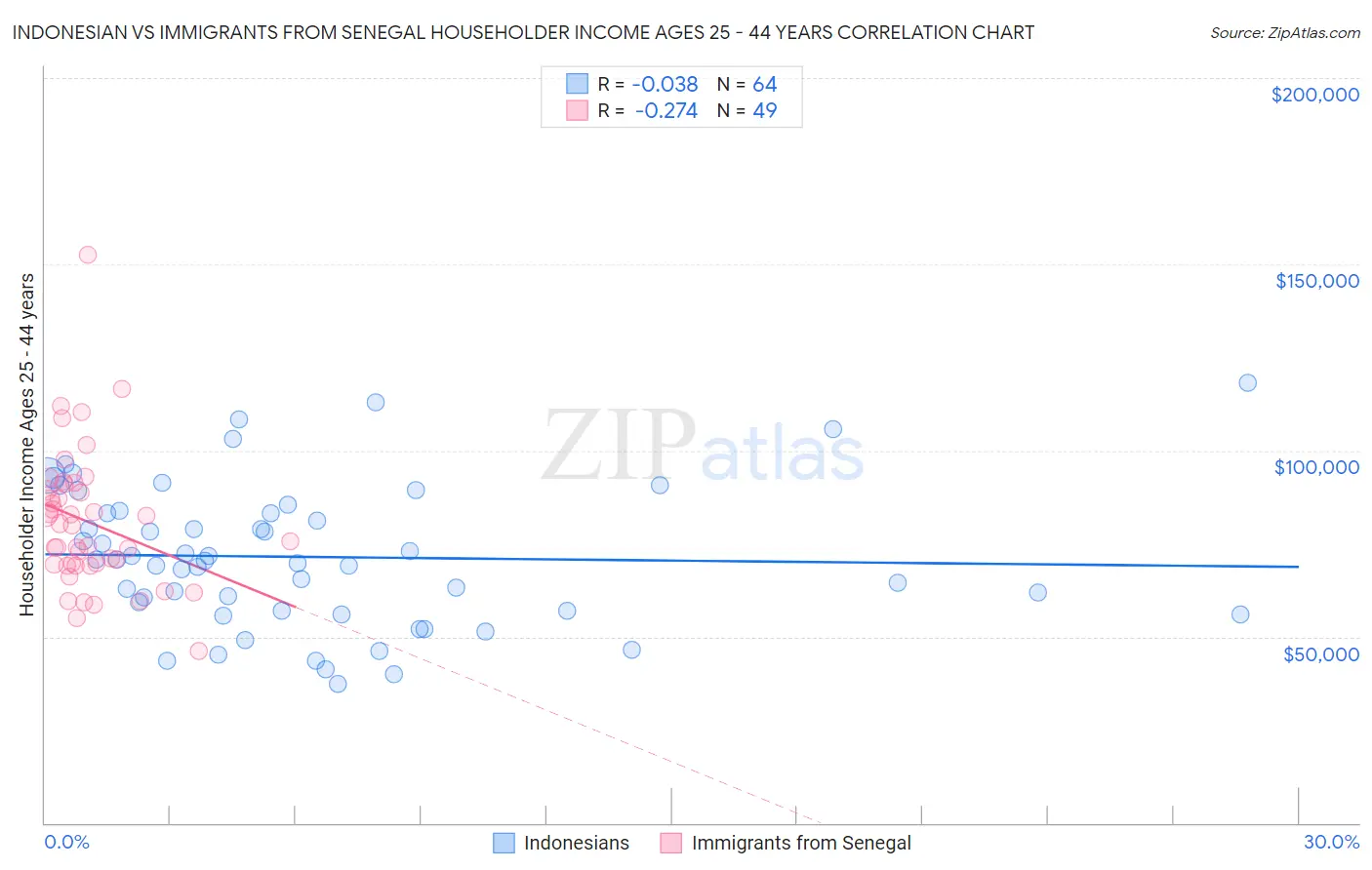 Indonesian vs Immigrants from Senegal Householder Income Ages 25 - 44 years
