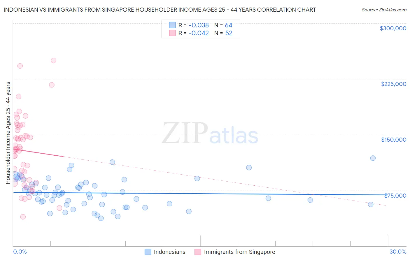 Indonesian vs Immigrants from Singapore Householder Income Ages 25 - 44 years