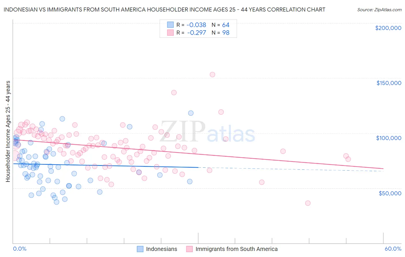 Indonesian vs Immigrants from South America Householder Income Ages 25 - 44 years
