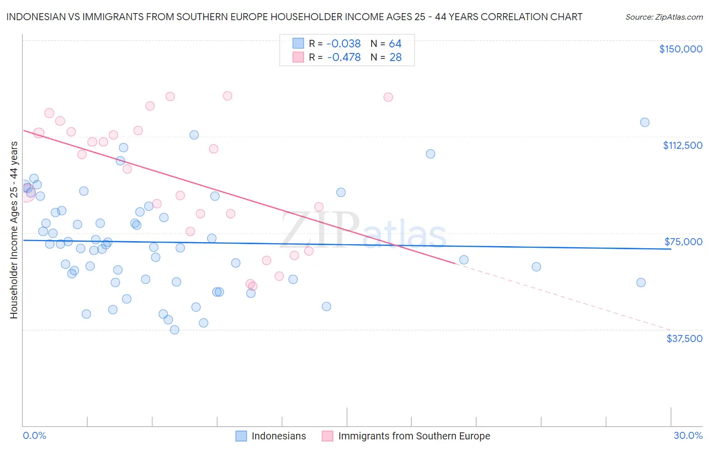 Indonesian vs Immigrants from Southern Europe Householder Income Ages 25 - 44 years