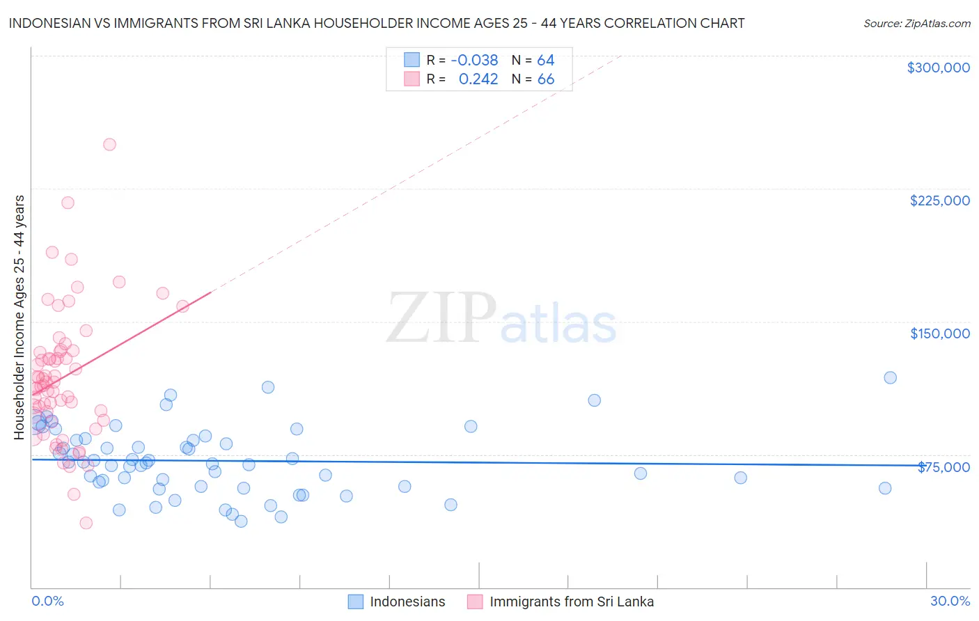 Indonesian vs Immigrants from Sri Lanka Householder Income Ages 25 - 44 years