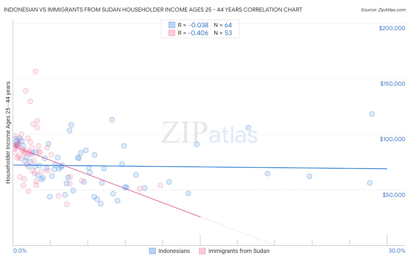 Indonesian vs Immigrants from Sudan Householder Income Ages 25 - 44 years