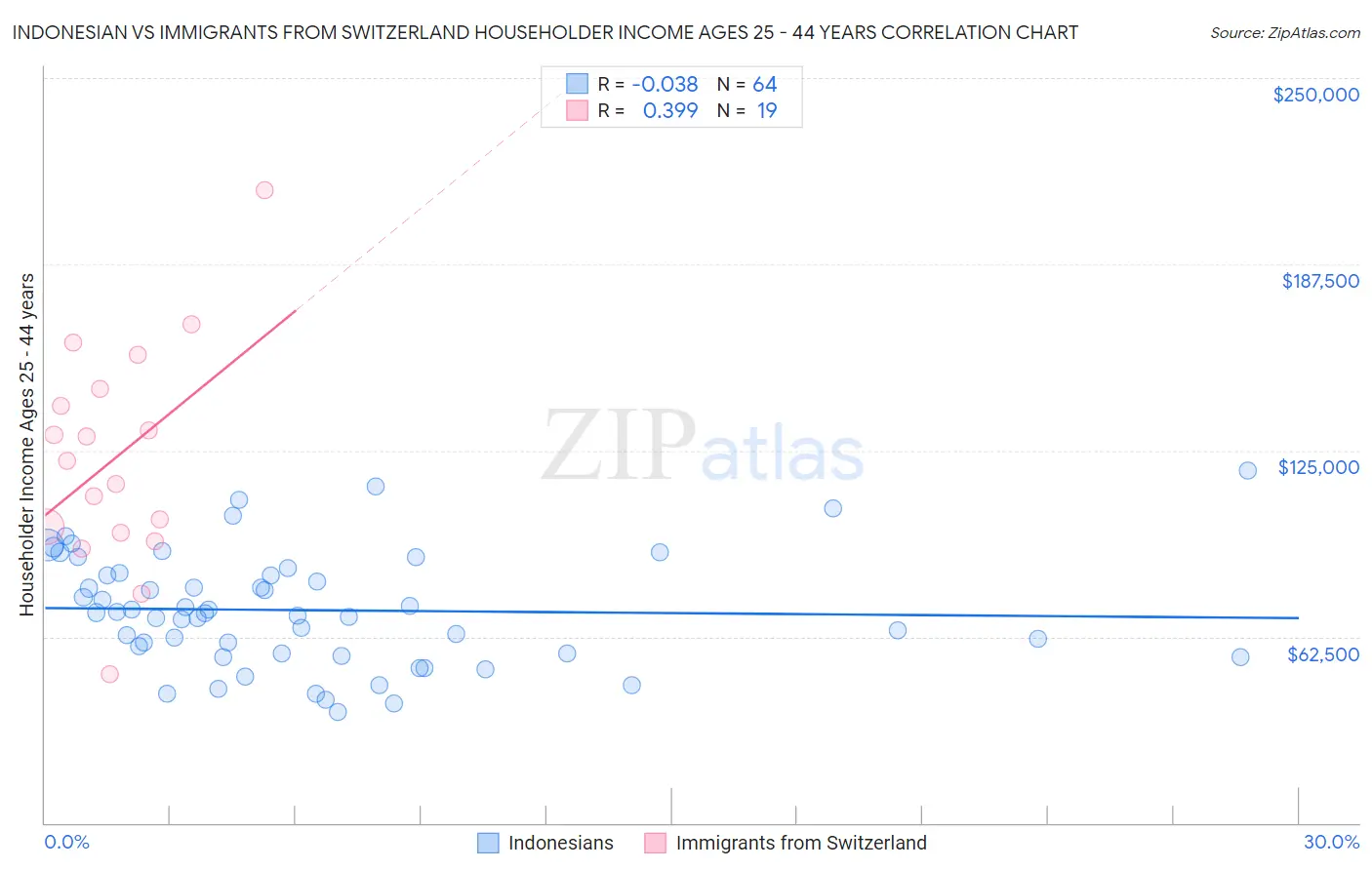 Indonesian vs Immigrants from Switzerland Householder Income Ages 25 - 44 years