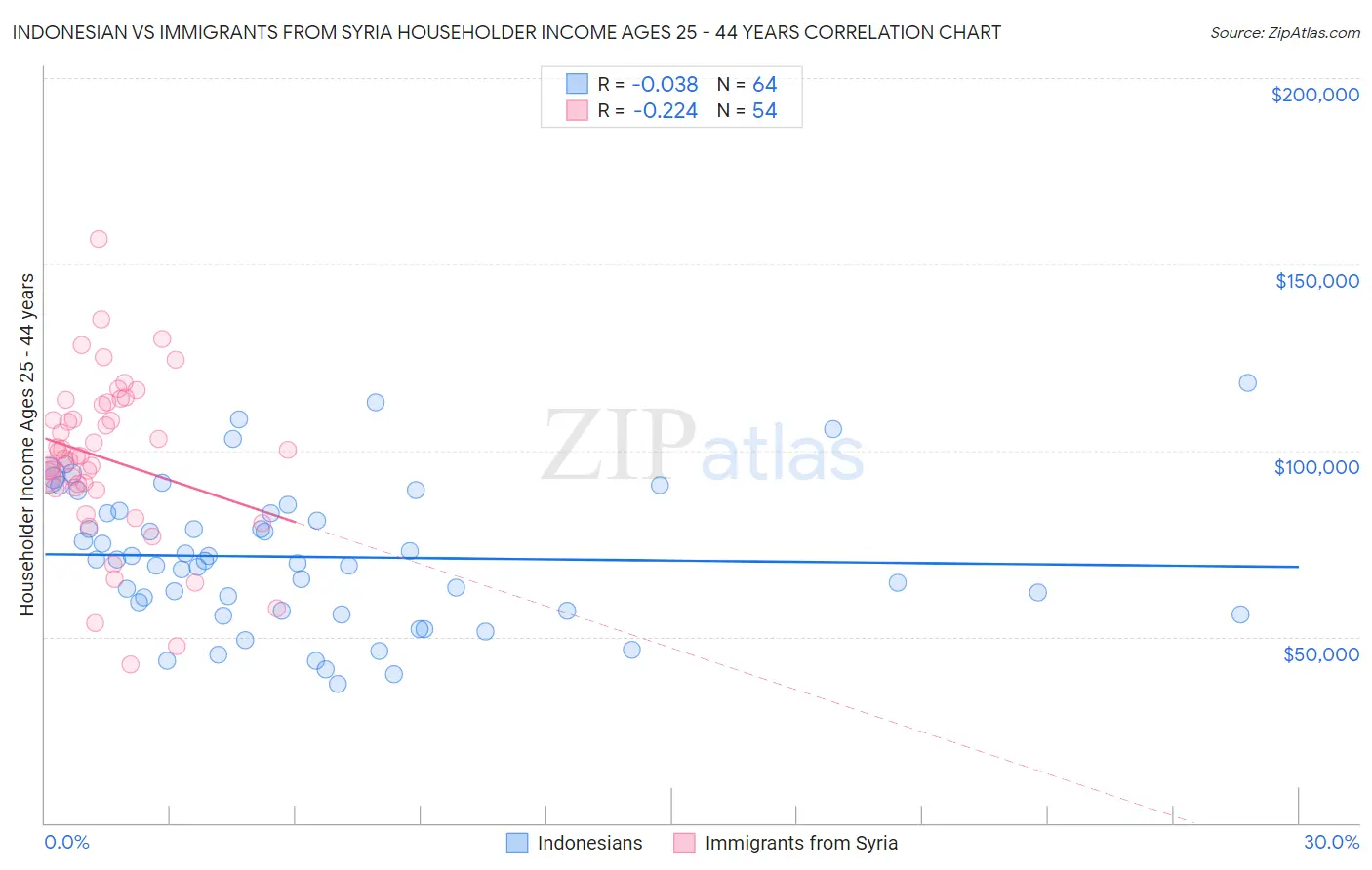 Indonesian vs Immigrants from Syria Householder Income Ages 25 - 44 years