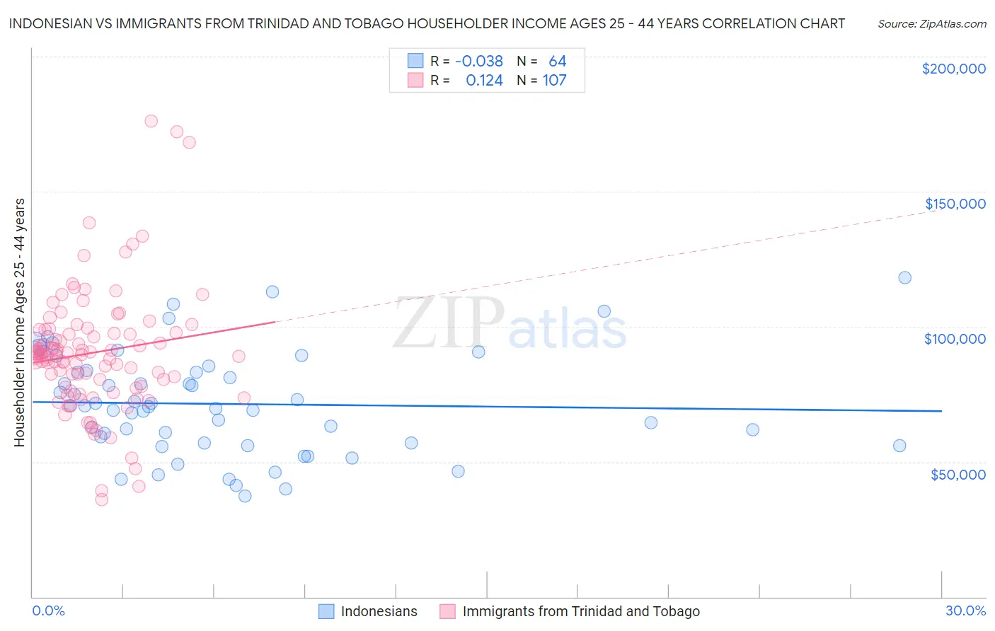 Indonesian vs Immigrants from Trinidad and Tobago Householder Income Ages 25 - 44 years