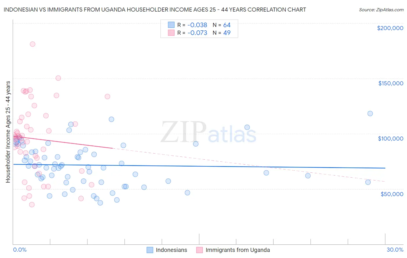 Indonesian vs Immigrants from Uganda Householder Income Ages 25 - 44 years