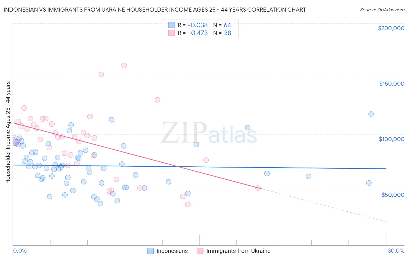Indonesian vs Immigrants from Ukraine Householder Income Ages 25 - 44 years