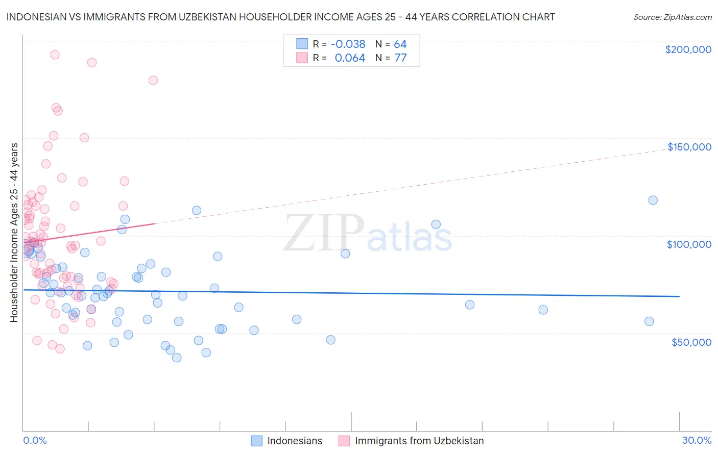 Indonesian vs Immigrants from Uzbekistan Householder Income Ages 25 - 44 years