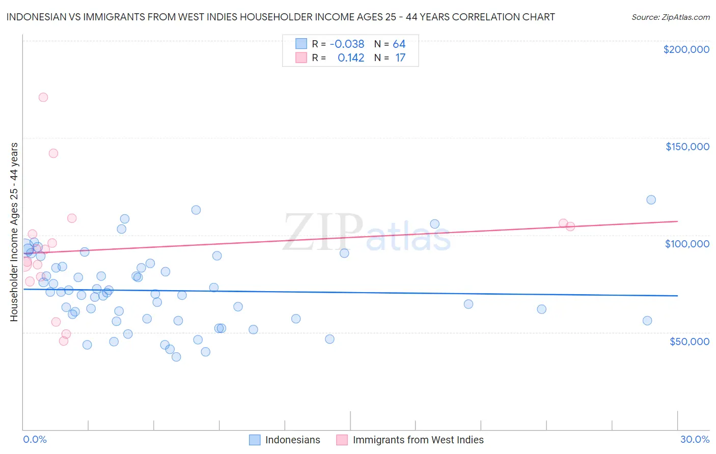 Indonesian vs Immigrants from West Indies Householder Income Ages 25 - 44 years