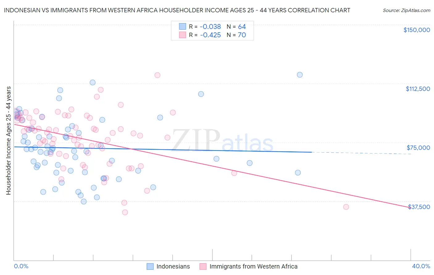 Indonesian vs Immigrants from Western Africa Householder Income Ages 25 - 44 years