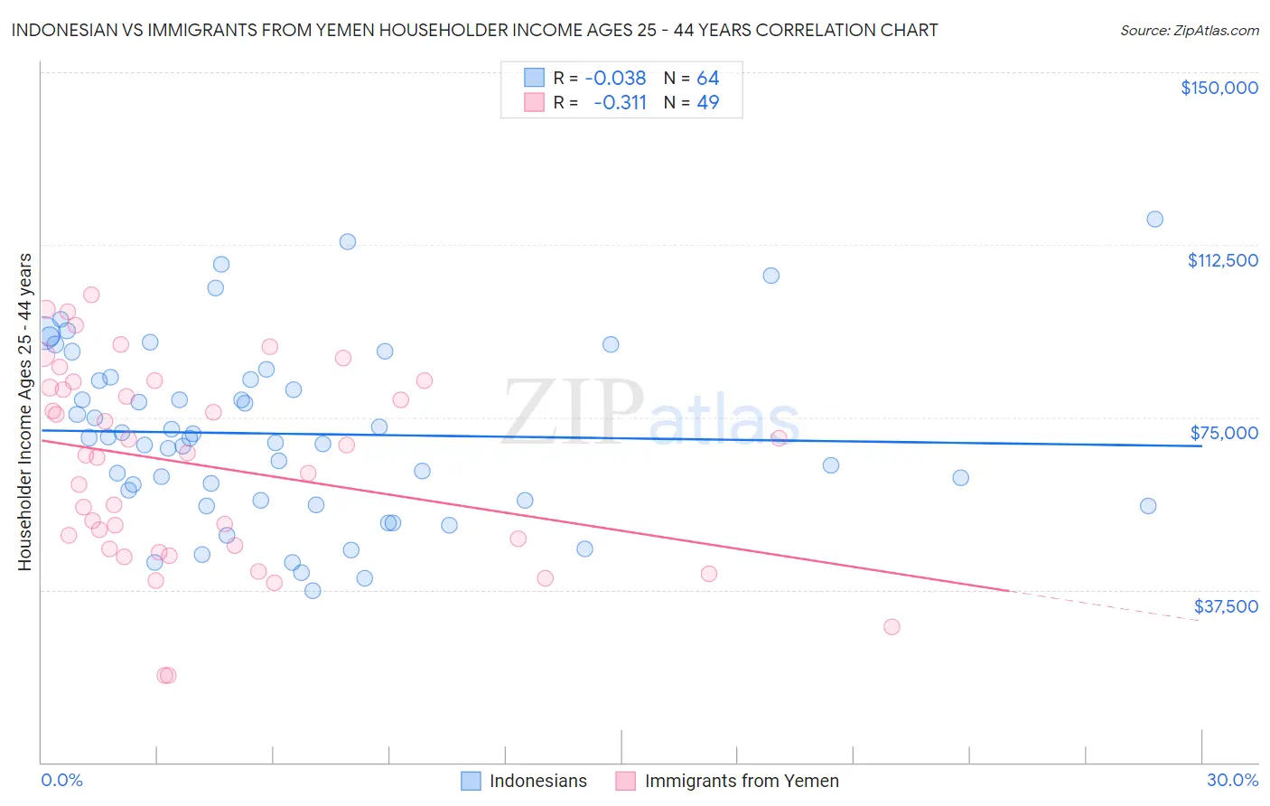 Indonesian vs Immigrants from Yemen Householder Income Ages 25 - 44 years