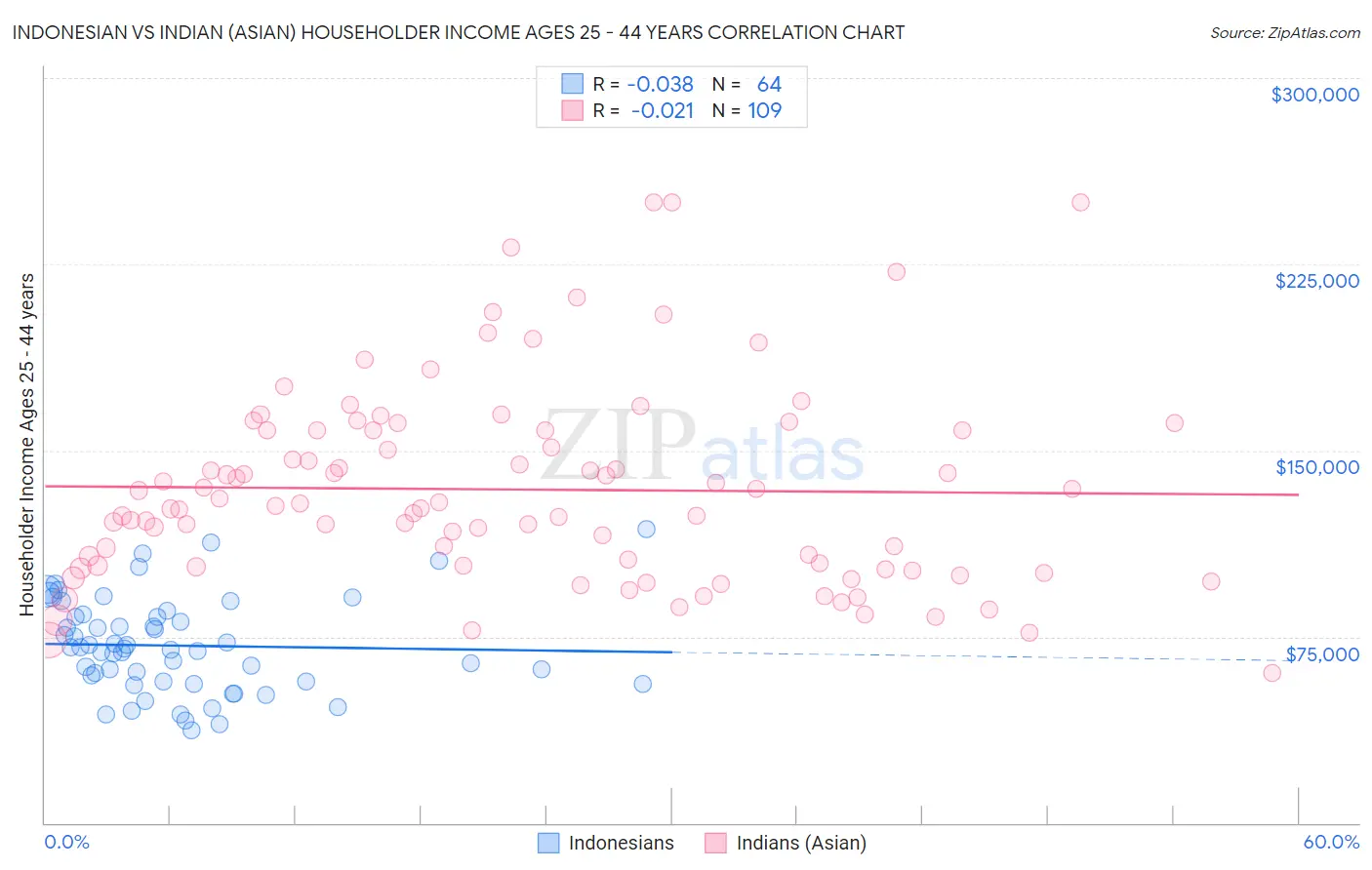 Indonesian vs Indian (Asian) Householder Income Ages 25 - 44 years