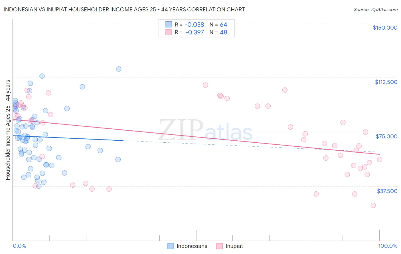 Indonesian vs Inupiat Householder Income Ages 25 - 44 years