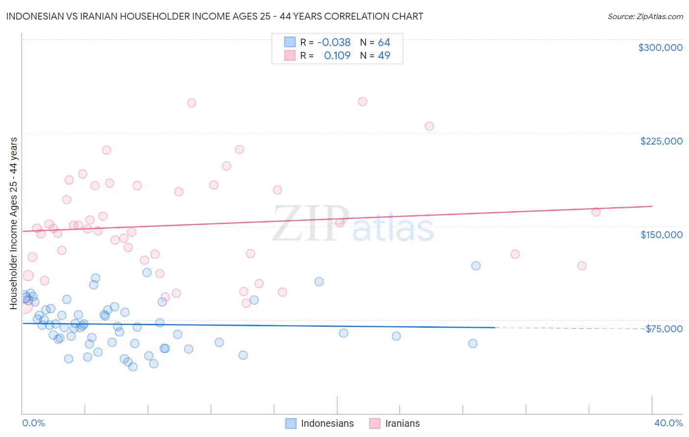 Indonesian vs Iranian Householder Income Ages 25 - 44 years