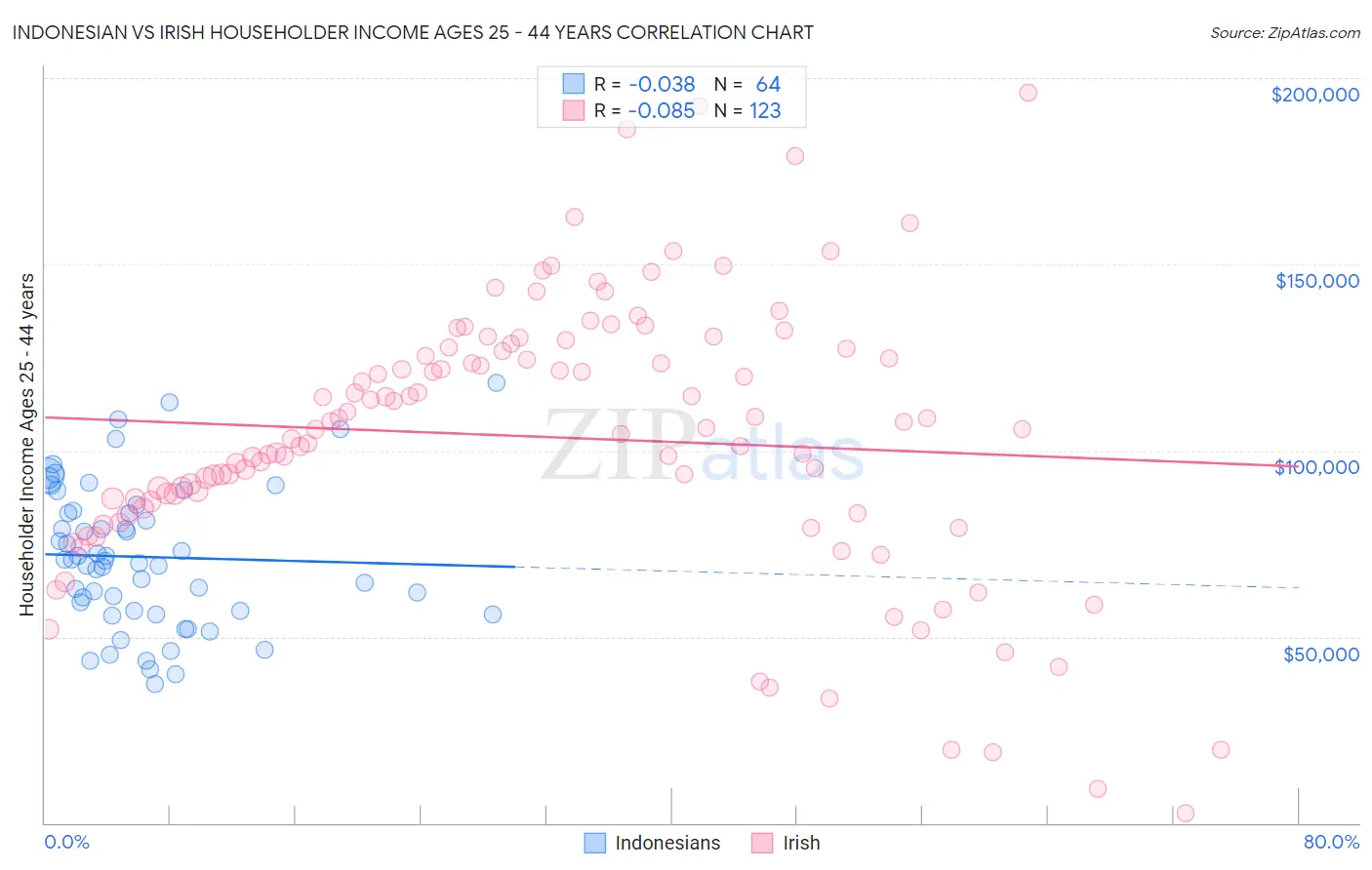 Indonesian vs Irish Householder Income Ages 25 - 44 years