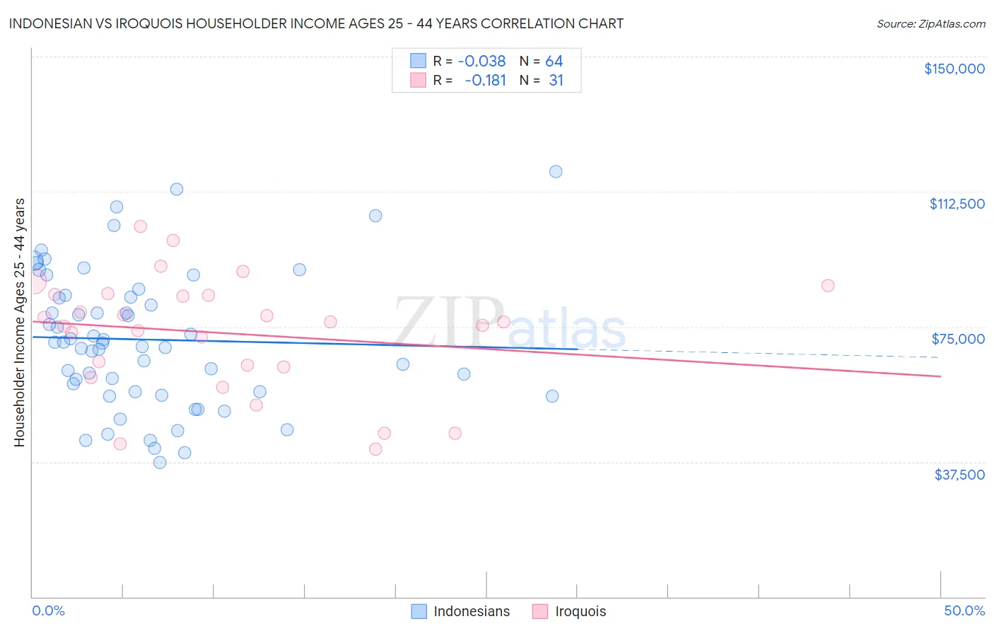 Indonesian vs Iroquois Householder Income Ages 25 - 44 years