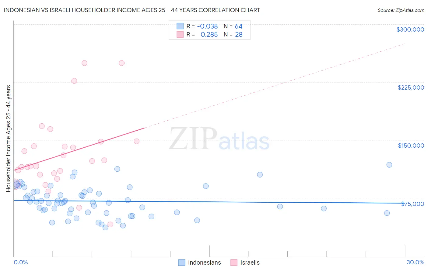 Indonesian vs Israeli Householder Income Ages 25 - 44 years