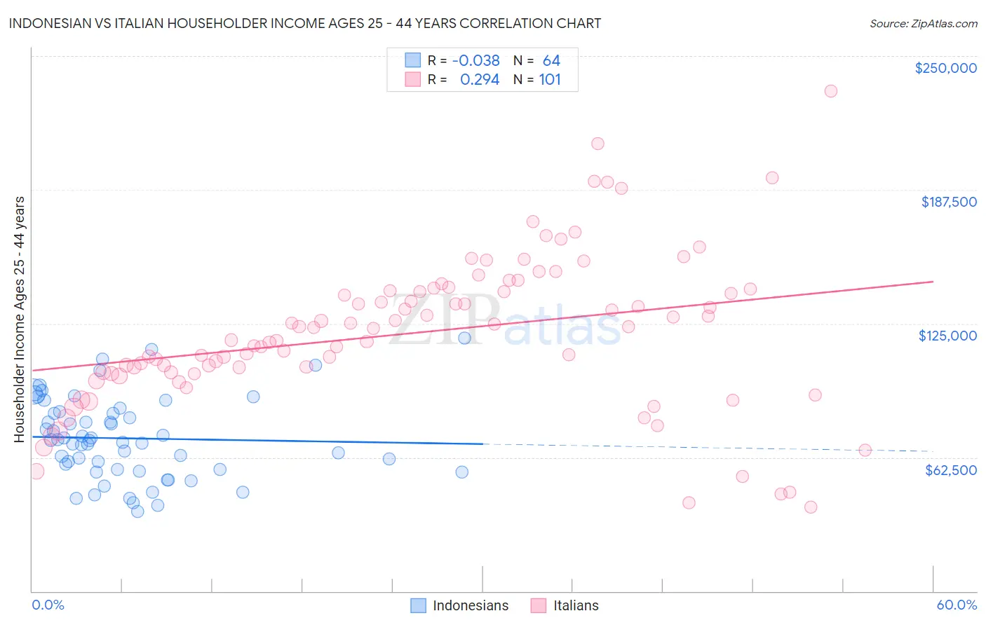 Indonesian vs Italian Householder Income Ages 25 - 44 years