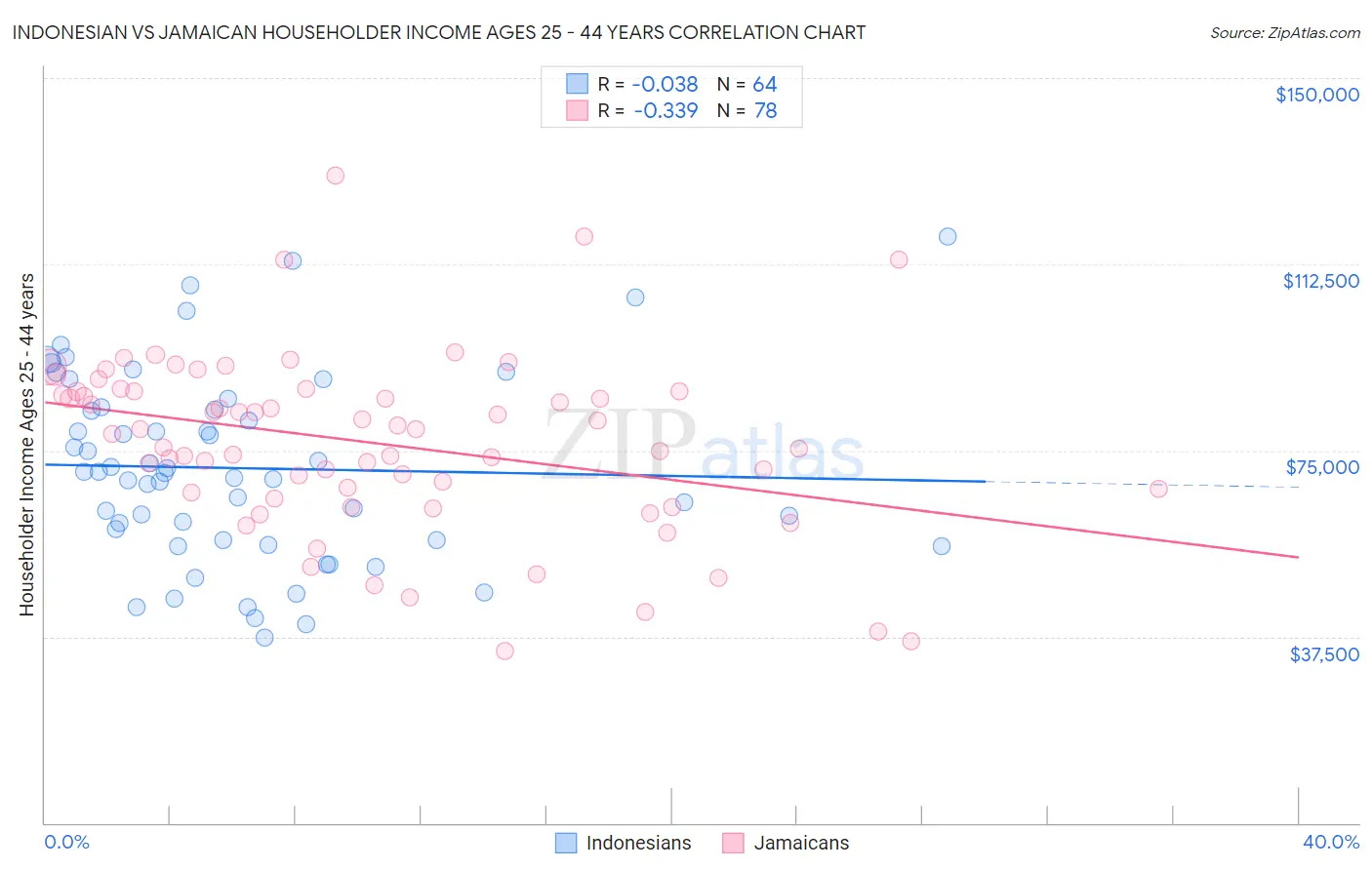 Indonesian vs Jamaican Householder Income Ages 25 - 44 years
