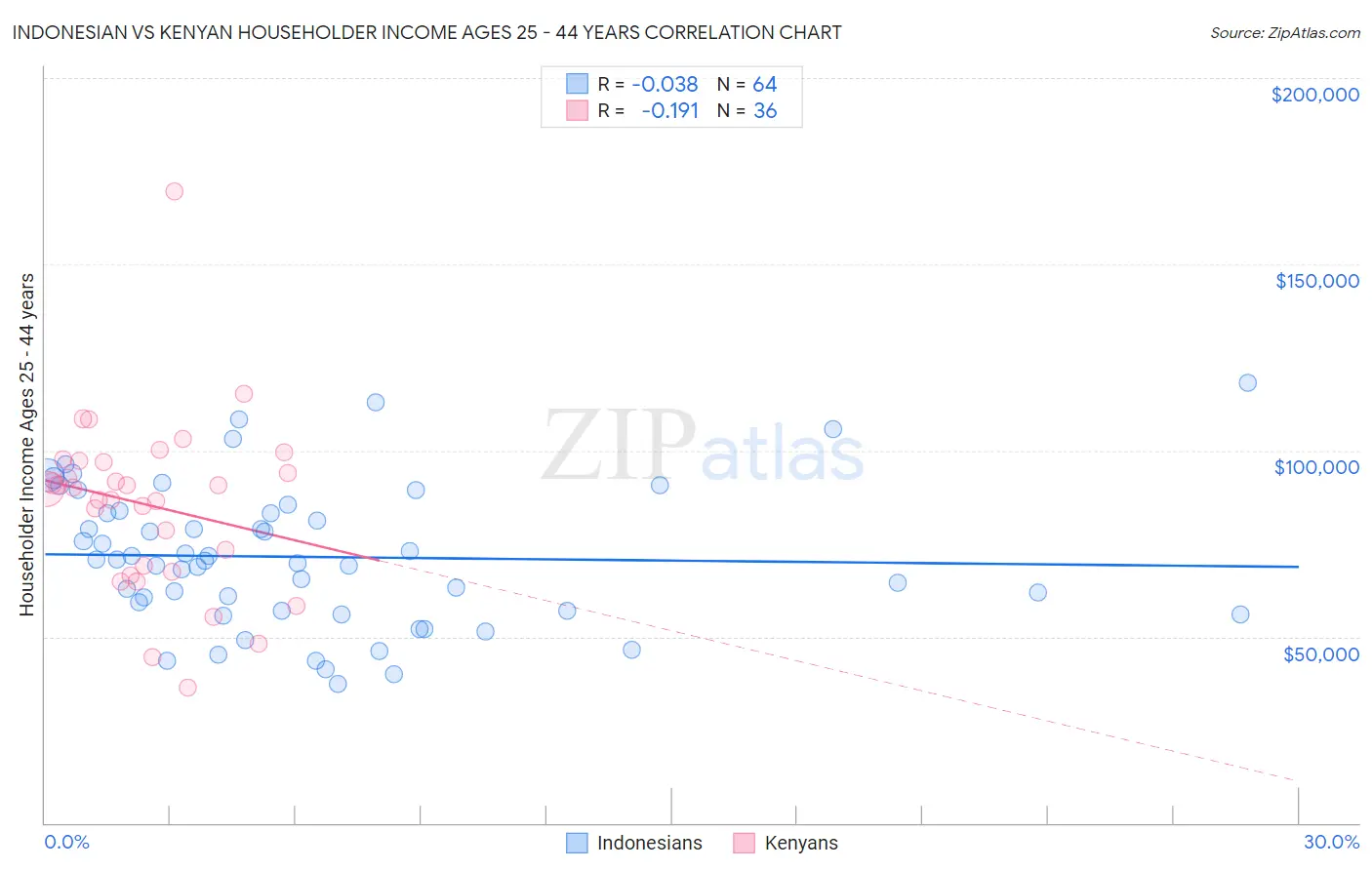 Indonesian vs Kenyan Householder Income Ages 25 - 44 years