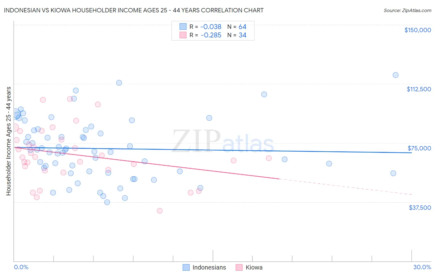 Indonesian vs Kiowa Householder Income Ages 25 - 44 years