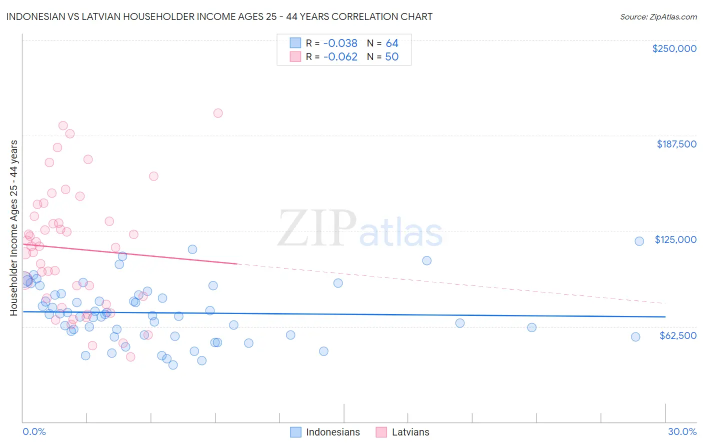Indonesian vs Latvian Householder Income Ages 25 - 44 years