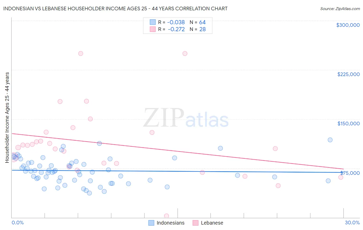 Indonesian vs Lebanese Householder Income Ages 25 - 44 years