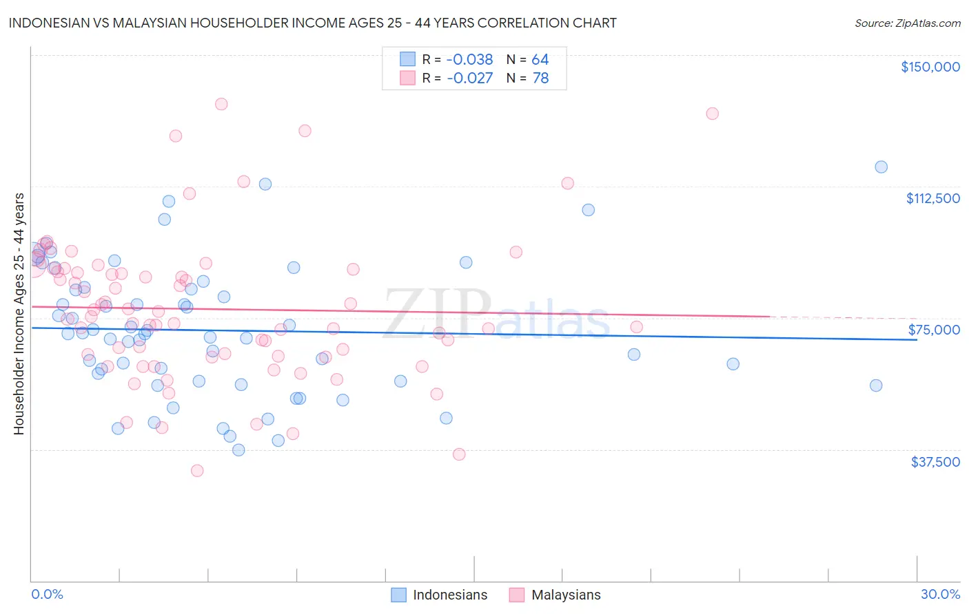 Indonesian vs Malaysian Householder Income Ages 25 - 44 years