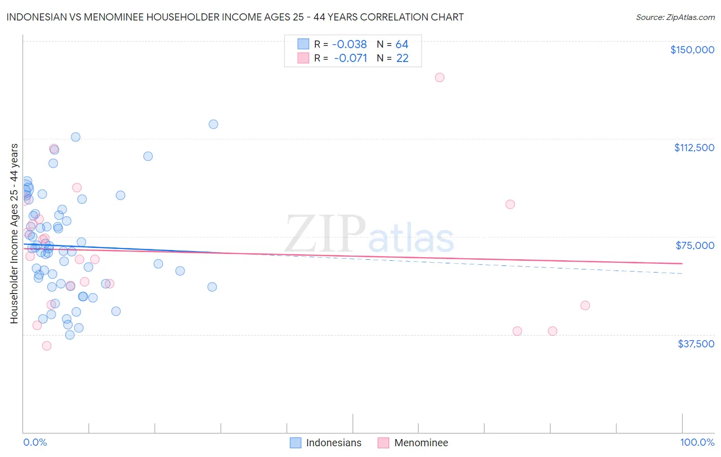Indonesian vs Menominee Householder Income Ages 25 - 44 years