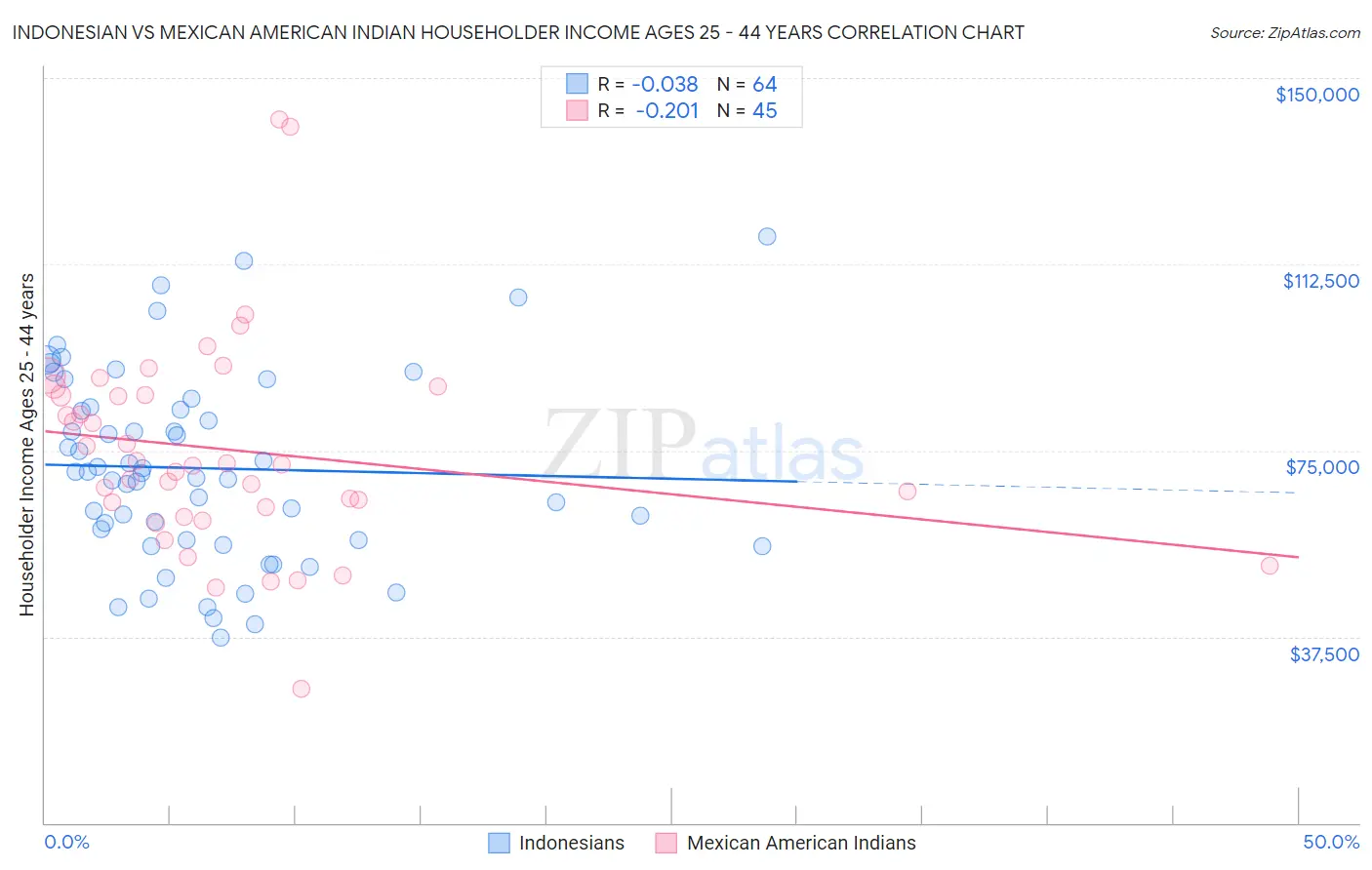 Indonesian vs Mexican American Indian Householder Income Ages 25 - 44 years
