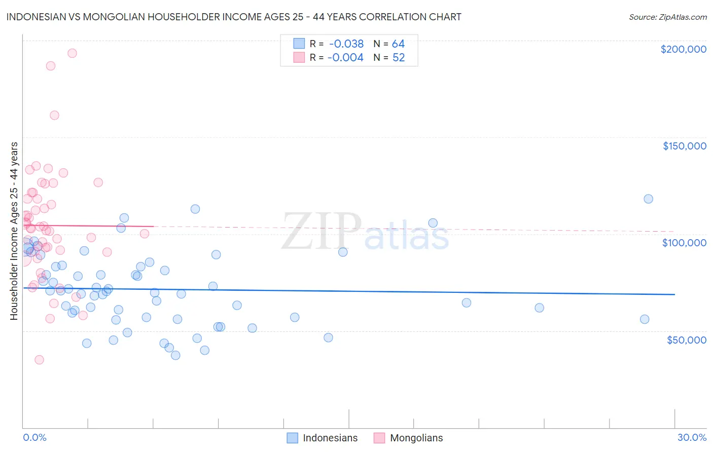 Indonesian vs Mongolian Householder Income Ages 25 - 44 years