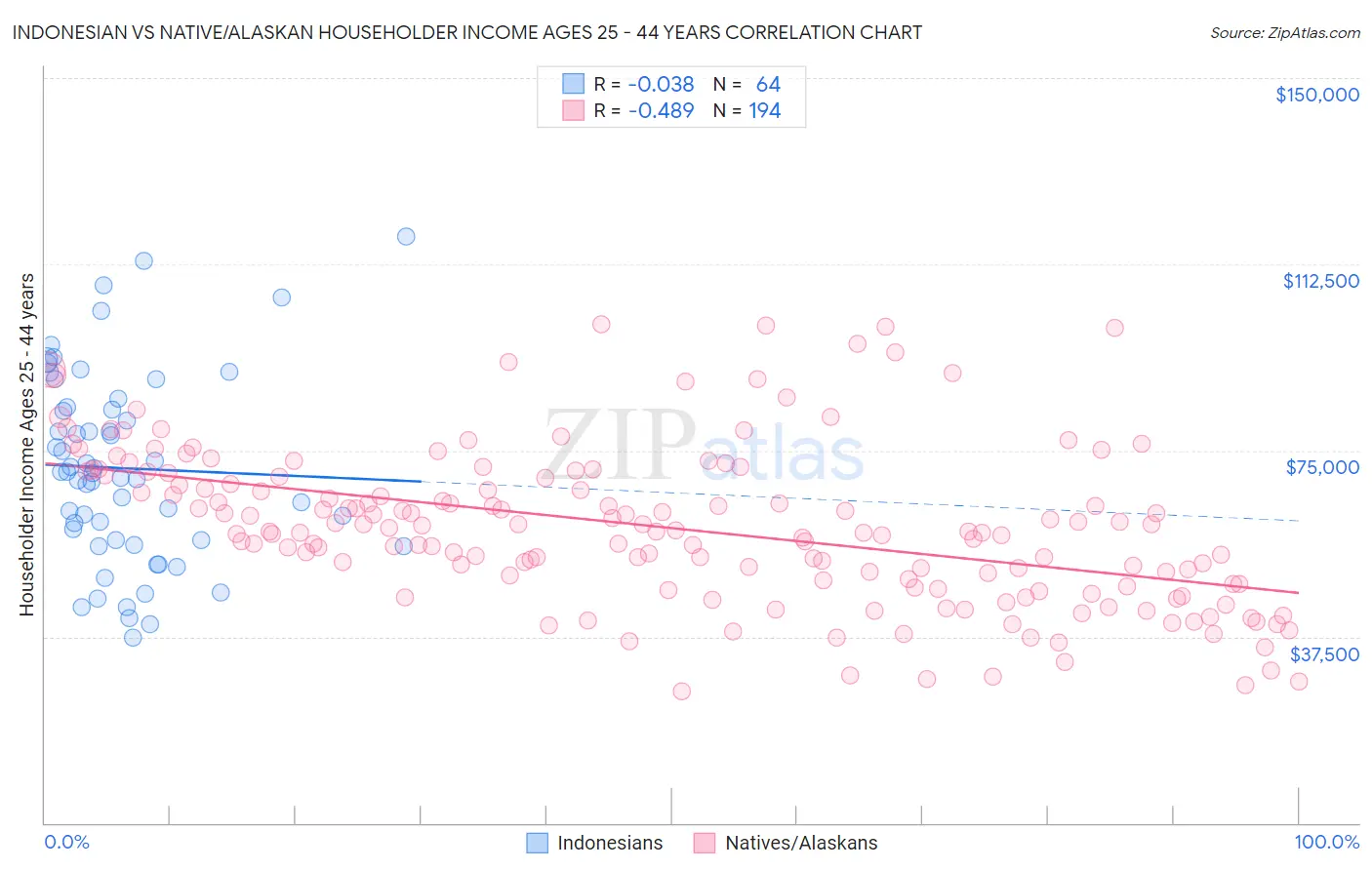 Indonesian vs Native/Alaskan Householder Income Ages 25 - 44 years