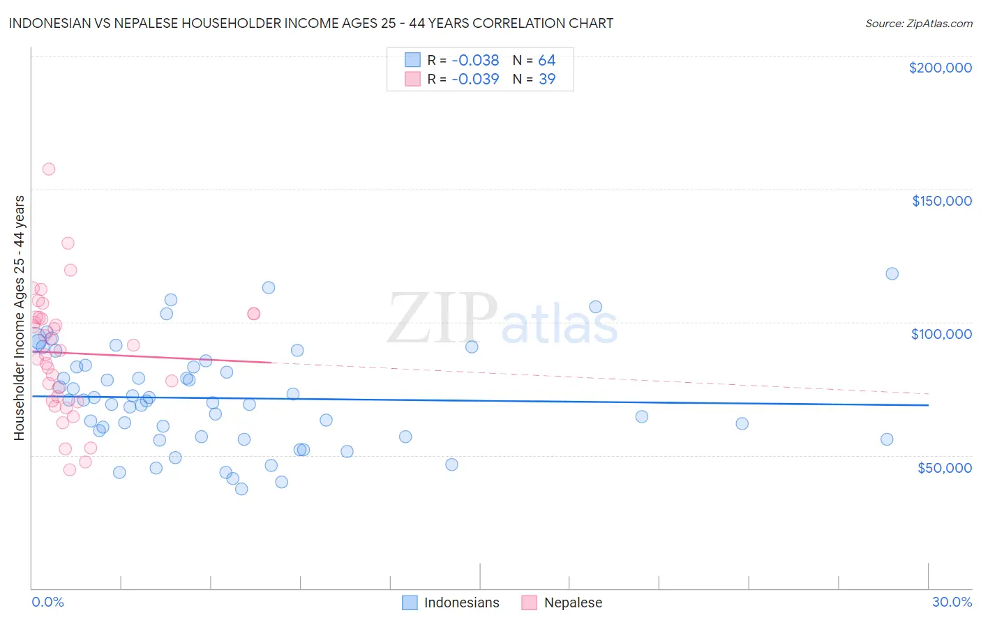 Indonesian vs Nepalese Householder Income Ages 25 - 44 years