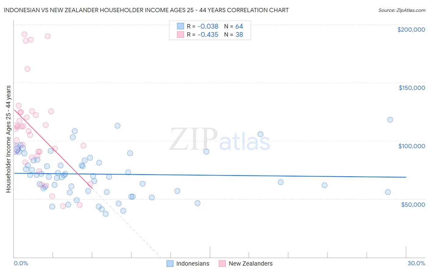 Indonesian vs New Zealander Householder Income Ages 25 - 44 years