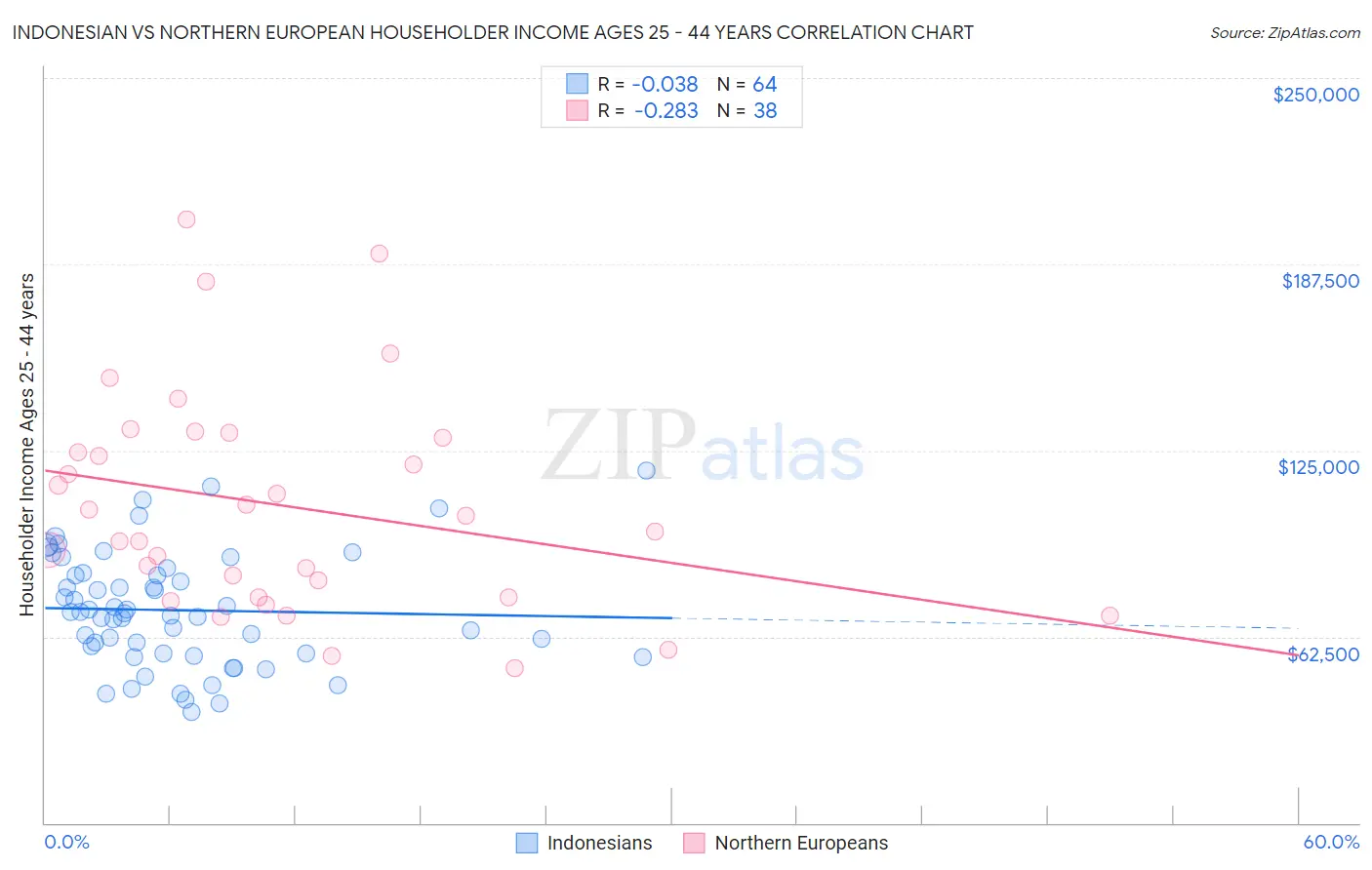 Indonesian vs Northern European Householder Income Ages 25 - 44 years