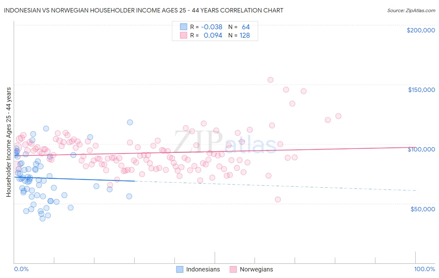 Indonesian vs Norwegian Householder Income Ages 25 - 44 years