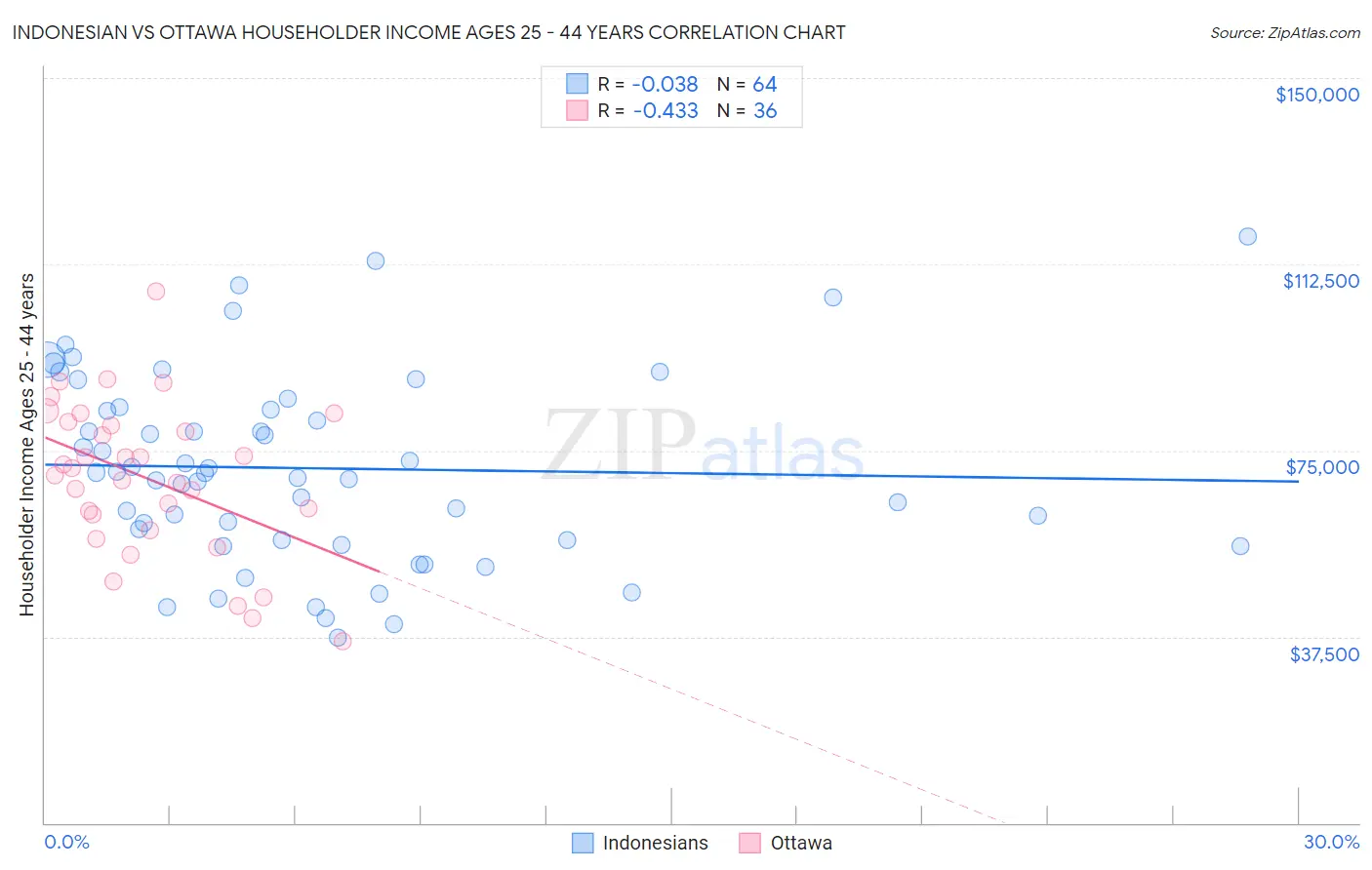 Indonesian vs Ottawa Householder Income Ages 25 - 44 years
