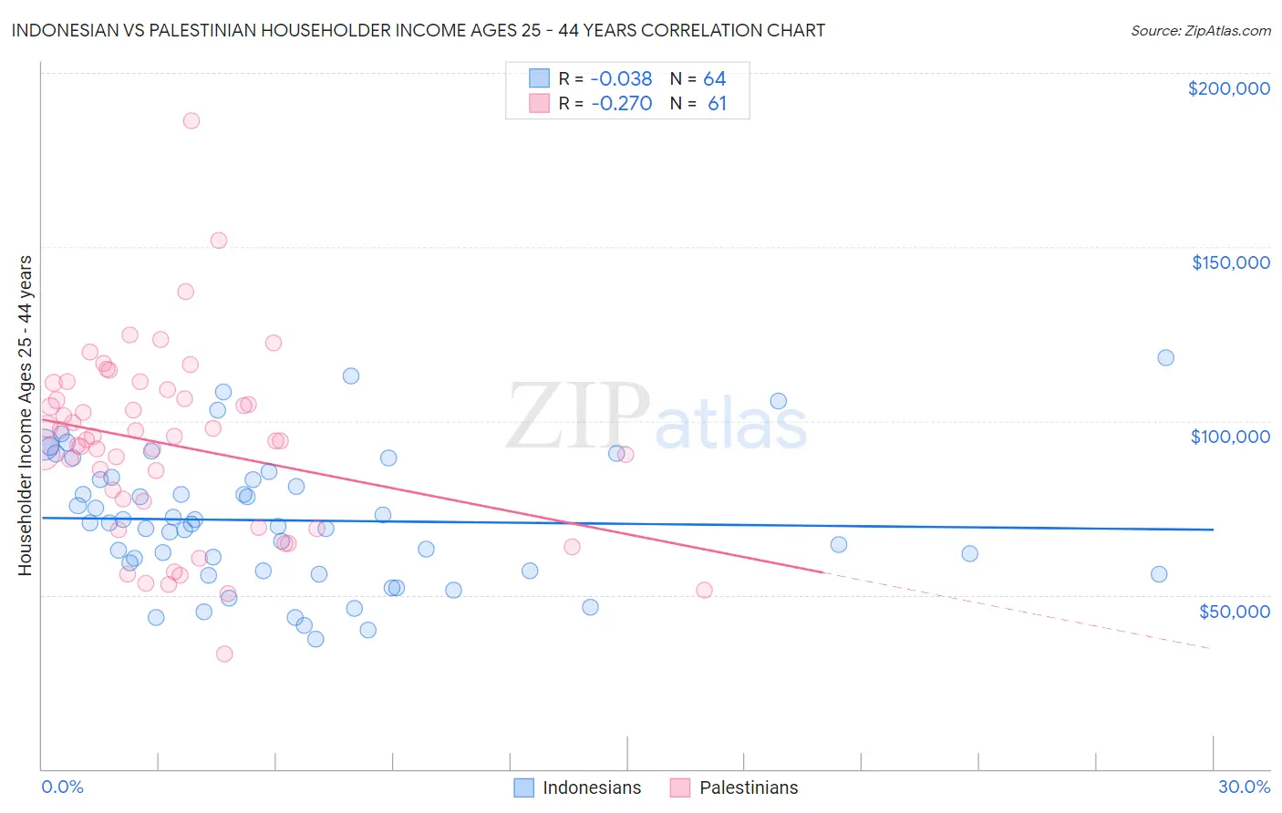 Indonesian vs Palestinian Householder Income Ages 25 - 44 years