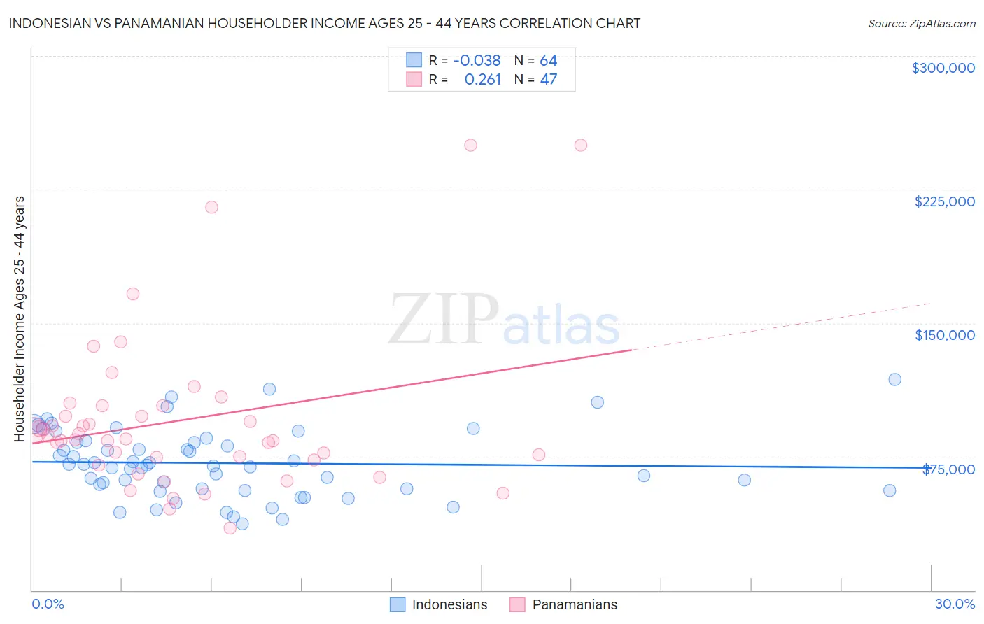 Indonesian vs Panamanian Householder Income Ages 25 - 44 years