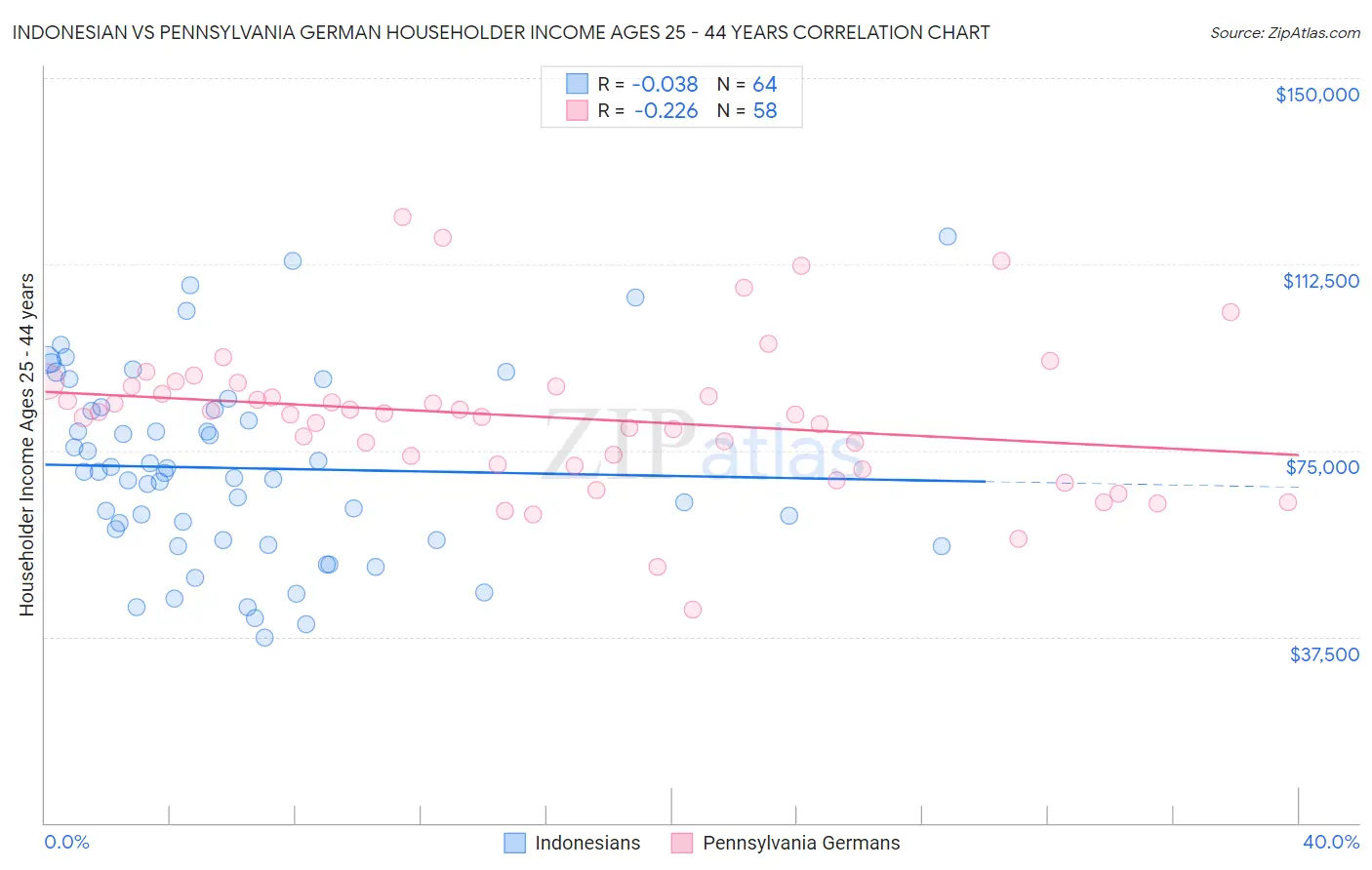 Indonesian vs Pennsylvania German Householder Income Ages 25 - 44 years