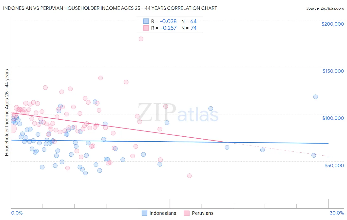 Indonesian vs Peruvian Householder Income Ages 25 - 44 years