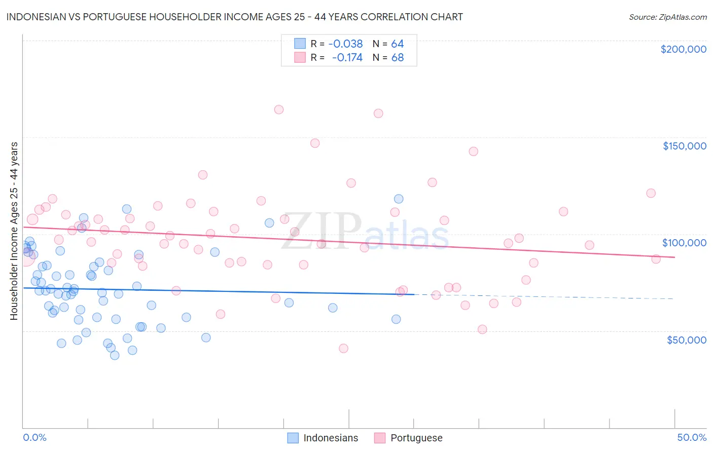Indonesian vs Portuguese Householder Income Ages 25 - 44 years