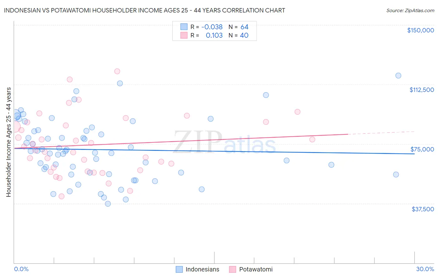 Indonesian vs Potawatomi Householder Income Ages 25 - 44 years